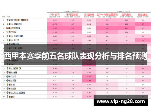西甲本赛季前五名球队表现分析与排名预测